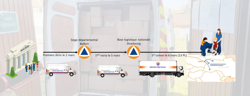 La chaine logistique