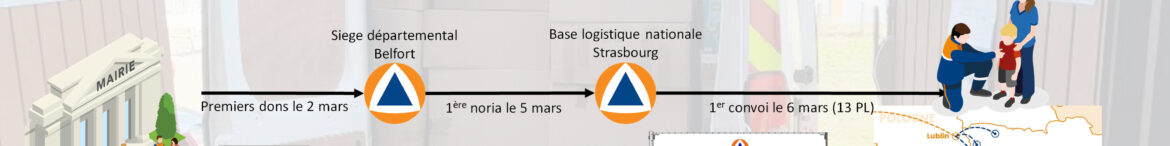 La chaine logistique